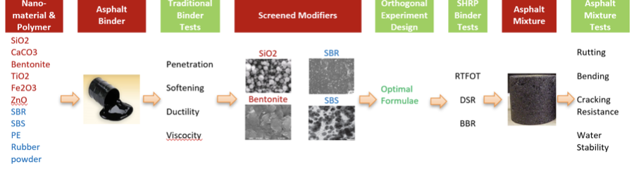 Nanomaterial Composite Modifier for Asphalt