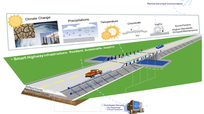 Sustainable and Low Carbon Transportation Infrastructure