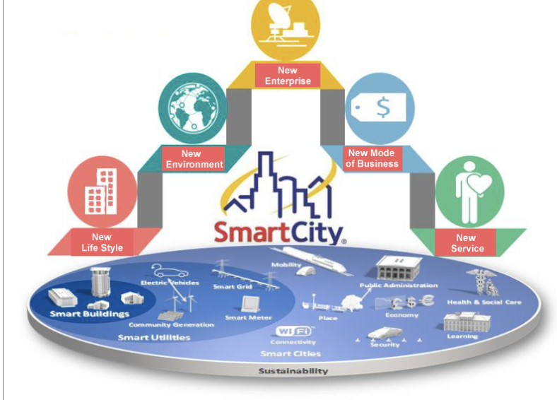 Smart Cities and Infrastructure