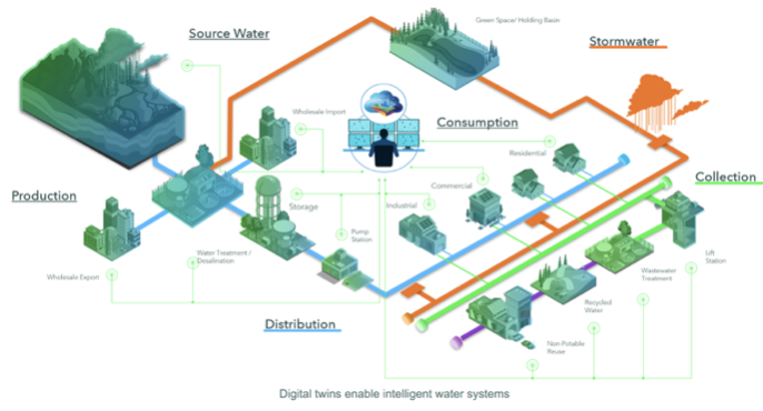 Digital Twin