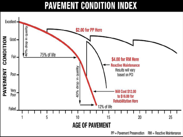 Highway and Airport Pavement Condition Assessment